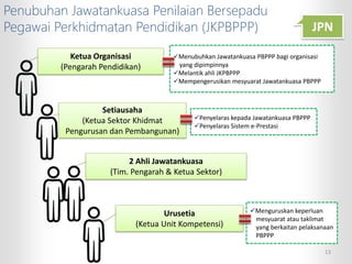 Penubuhan Jawatankuasa Penilaian Bersepadu
Pegawai Perkhidmatan Pendidikan (JKPBPPP)
Setiausaha
(Ketua Sektor Khidmat
Pengurusan dan Pembangunan)
Penyelaras kepada Jawatankuasa PBPPP
Penyelaras Sistem e-Prestasi
2 Ahli Jawatankuasa
(Tim. Pengarah & Ketua Sektor)
Urusetia
(Ketua Unit Kompetensi)
Menguruskan keperluan
mesyuarat atau taklimat
yang berkaitan pelaksanaan
PBPPP
Ketua Organisasi
(Pengarah Pendidikan)
Menubuhkan Jawatankuasa PBPPP bagi organisasi
yang dipimpinnya
Melantik ahli JKPBPPP
Mempengerusikan mesyuarat Jawatankuasa PBPPP
JPN
13
 