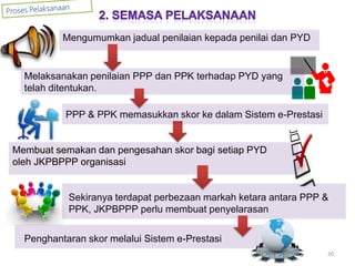 Membuat semakan dan pengesahan skor bagi setiap PYD
oleh JKPBPPP organisasi
Mengumumkan jadual penilaian kepada penilai dan PYD
Melaksanakan penilaian PPP dan PPK terhadap PYD yang
telah ditentukan.
Sekiranya terdapat perbezaan markah ketara antara PPP &
PPK, JKPBPPP perlu membuat penyelarasan
Penghantaran skor melalui Sistem e-Prestasi
PPP & PPK memasukkan skor ke dalam Sistem e-Prestasi
20
 