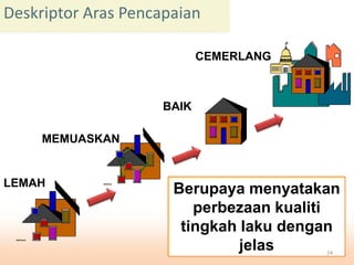 LEMAH
BAIK
CEMERLANG
Berupaya menyatakan
perbezaan kualiti
tingkah laku dengan
jelas
MEMUASKAN
Deskriptor Aras Pencapaian
24
 