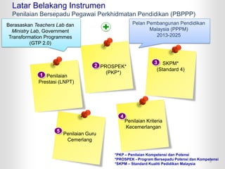Penilaian
Prestasi (LNPT)
Penilaian Kriteria
Kecemerlangan
Penilaian Guru
Cemerlang
PROSPEK*
(PKP*)
SKPM*
(Standard 4)
Latar Belakang Instrumen
Penilaian Bersepadu Pegawai Perkhidmatan Pendidikan (PBPPP)
1
3
2
5
4
*PKP – Penilaian Kompetensi dan Potensi
*PROSPEK - Program Bersepadu Potensi dan Kompetensi
*SKPM – Standard Kualiti Pedidikan Malaysia
Berasaskan Teachers Lab dan
Ministry Lab, Government
Transformation Programmes
(GTP 2.0)
Pelan Pembangunan Pendidikan
Malaysia (PPPM)
2013-2025
5
 