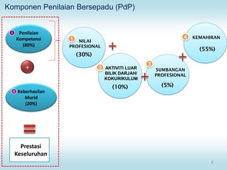 Komponen Penilaian Bersepadu (PdP)
Penilaian
Kompetensi
(80%)
Keberhasilan
Murid
(20%)
I
+
II
Prestasi
Keseluruhan
NILAI
PROFESIONAL
(30%)
KEMAHIRAN
(55%)
1 4
SUMBANGAN
PROFESIONAL
(5%)
3
AKTIVITI LUAR
BILIK DARJAH/
KOKURIKULUM
(10%)
2
6
 