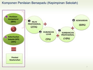 Penilaian
Kompetensi
(80%)
Keberhasilan
Sekolah (KPI)
(20%)
I
+
II
Prestasi
Keseluruhan
NILAI
PROFESIONAL
(25%)
KEMAHIRAN
(60%)
1 4
SUMBANGAN
PROFESIONAL
3
HUBUNGAN
LUAR
(5%)
2
(10%)
Komponen Penilaian Bersepadu (Kepimpinan Sekolah)
7
 