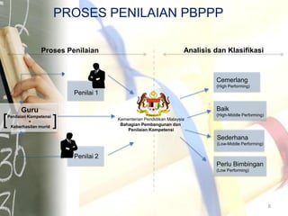 Proses Penilaian Analisis dan Klasifikasi
Guru
Penilaian Kompetensi
+
Keberhasilan murid
Penilai 1
Penilai 2
Cemerlang
(High Performing)
Baik
(High-Middle Performing)
Perlu Bimbingan
(Low Performing)
Kementerian Pendidikan Malaysia
Bahagian Pembangunan dan
Penilaian Kompetensi
PROSES PENILAIAN PBPPP
Sederhana
(Low-Middle Performing)
[ [
8
 