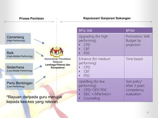 Kementerian Pendidikan
Malaysia
Lembaga Potensi dan
Kompetensi
Proses Penilaian Keputusan/ Ganjaran/ Sokongan
BPG/ IAB BPSM
Upgrading (for high
performing)
• CPD
• CBT
• PDC
Promotion/ SME
Budget by
projection
Enhance (for medium
performing)
• CPD
• CBT
• PDC
Time based
Upskilling (for low
performing)
• CPD/ CBT/ PDC
• SISC +/SiPartners+
• Counseling
“exit policy”
After 3 years
competency
evaluation
*Rayuan daripada guru merujuk
kepada kes-kes yang relevan
Cemerlang
(High Performing)
Baik
(High-Middle Performing)
Perlu Bimbingan
(Low Performing)
Sederhana
(Low-Middle Performing)
9
 