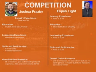 COMPETITION
Joshua Frazier
Industry Experience:
• None as of yet
Education:
• Student at Full Sail University
Leadership Experience:
• Guest service supervisor
Skills and Proficiencies:
• Service quality
• Customer satisfaction
Elijiah Light
Overall Online Presence:
• 96 connections, good built LinkedIn profile with
experience, skills, and endorsements. 90/100
HEADSHOT HEADSHOT
Industry Experience:
• None as of yet
Education:
• Student at Full Sail University
Leadership Experience:
• None as of yet
Skills and Proficiencies:
• None as of yet
Overall Online Presence:
• Only 2 connections, my account isn’t built and I’ve
barely gone on it I need to build it and make some
connections 50/100
 