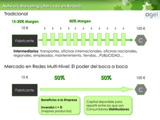 10 € 100 € 10 € 100 € 50% 50% Beneficios a la Empresa Inversi ón I + D (mejores productos) Capital disponible para repartir entre los que son Consumidores- Distribuidores Tradicional Mercado en Redes Multi-Nivel: El poder del boca a boca 15-20% Margen 80% Margen Network Marketing (Mercado en Redes) Fabricante C Fabricante C Intermediarios : transportes, oficinas internacionales, oficinas nacionales, regionales, empleados, mantenimiento, tiendas…PUBLICIDAD… € € € € € € € € € € € 