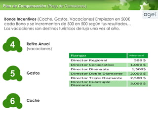 Retiro Anual (vacaciones) Gastos Coche Bonos Incentivos  (Coche, Gastos, Vacaciones) Empiezan en 500€ cada Bono y se incrementan de 500 en 500 seg ún tus resultados… Las vacaciones son destinos turísticos de lujo una vez al año. Plan de Compensaci ón  (Pago de Comisiones) 4 5 6 