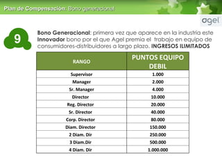 Bono Generacional : primera vez que aparece en la industria este  Innovador  bono por el que  Agel premia el  trabajo en equipo de consumidores-distribuidores a largo plazo.  INGRESOS ILIMITADOS Plan de Compensaci ón : Bono generacional RANGO PUNTOS EQUIPO DEBIL Supervisor 1.000 Manager 2.000 Sr. Manager 4.000 Director  10.000 Reg. Director  20.000 Sr. Director  40.000 Corp. Director  80.000 Diam. Director  150.000 2 Diam. Dir  250.000 3 Diam.Dir  500.000 4 Diam. Dir  1.000.000 9 