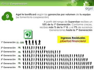 Agel te bonificar á  según las  ganancias por volumen  de  tu equipo (se fomenta la cooperación) 10 - 50% 7% 7% 7% 7% 7% 7% A partir del rango de  Supervisor  recibes un 10% de tu 1ª Generaci ón . Conforme creces, recibes  m ás % de tu 1ª G . y  el  7%  de sucesivas Generaciones  hasta la 7ª Generaci ón Ingresos Residuales ¡Libertad Financiera! Plan de  Compensaci ón 9 T ú 1ª Generaci ón 2ª Generaci ón 3ª Generaci ón 4ª Generaci ón 5ª Generaci ón 6ª Generaci ón 7ª Generaci ón 