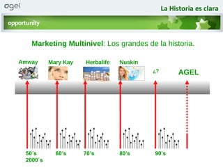 Marketing Multinivel : Los grandes de la historia. Amway Mary Kay Herbalife Nuskin AGEL 50´s  60’s  70’s  80’s  90’s  2000`s  ¿? La Historia es clara 
