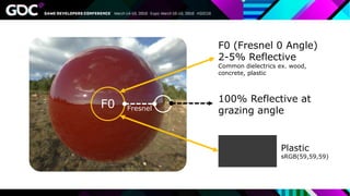 F0 (Fresnel 0 Angle)
2-5% Reflective
Common dielectrics ex. wood,
concrete, plastic
100% Reflective at
grazing angleFresnelF0
Plastic
sRGB(59,59,59)
 
