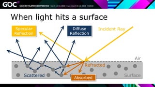 When light hits a surface
Incident RaySpecular
Reflection
Refracted
Scattered
Diffuse
Reflection
Air
Surface
Absorbed
 