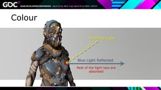 Colour
Incoming Light
Blue Light Reflected
Rest of the light rays are
absorbed
 