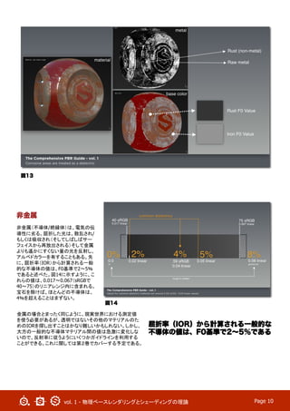 vol. 1 - 物理ベースレンダリングとシェーディングの理論	
 Page 10
非金属
非金属（不導体/絶縁体）は、電気の伝
導性に劣る。屈折した光は、散乱され/
もしくは吸収され（そしてしばしばサー
フェイスから再放出される）そして金属
よりも遙かにすくない量の光を反射し、
アルベドカラーを有することもある。先
に、屈折率（IOR）から計算される一般
的な不導体の値は、F0基準で2〜5％
であると述べた。図14に示すように、こ
れらの値は、0.017〜0.067（sRGBで
40〜75）のリニアレンジ内に含まれる。
宝石を除けば、ほとんどの不導体は、
4％を超えることはまずない。
金属の場合とまったく同じように、現実世界における測定値
を使う必要があるが、透明ではないその他のマテリアルのた
めのIORを探し出すことはかなり難しいかもしれない。しかし、
大方の一般的な不導体マテリアル間の値は急激に変化しな
いので、反射率に従うようにいくつかガイドラインを利用する
ことができる。これに関しては第２巻でカバーする予定である。
図13
図14
屈折率（IOR）から計算される一般的な
不導体の値は、F0基準で2∼5％である
 