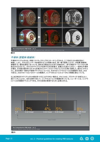 vol. 2 - Practical guidelines for creating PBR texturesPage 15
図２５
図２４
不導体（誘電体/絶縁体）
不導体マテリアルのF0は、同様にスペキュラマップ中にオーサリングされる。ここであなたはF0値を完全に	
  
制御し、しかし、それは正しいデータを使用することが重要である。第一巻で説明したように、非金属（絶縁体/
誘電体）は、電気伝導性に劣っている。屈折光は散乱および/または吸収され、（多くの場合サーフェイスから再
放出されるとはいえ、）それらのマテリアルが反射する光の総量は、金属よりも遥かに少ない。一般的な不導体
の場合、その値は屈折率（IOR）から計算されたF0ベースで２〜５％ぐらいだろうと既に説明した。図２５に示すよ
うに、宝石を除き一般的な不導体マテリアルについては、そのF0はリニアで0.02〜0.05の範囲内にある。sRGB
で言うと、sRGBで40〜75というスケールの範囲が、リニアでの0.02〜0.05（２〜５％）の範囲と重なっている。	
	
もしある特定のマテリアルのIOR値を見つけることができない場合は、４％（0.04は、プラスチック）を使うとよい。
図２１に示したように、宝石は例外であって、リニアで0.05〜0.17の範囲を持っている。シェーダーには、リニアで
0.0〜0.08の範囲がマッピングできる。ゼロは空気を表現するために必要とされる。	
	
 