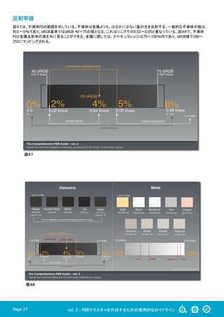 vol. 2 - PBRテクスチャを作成するための実用的なガイドラインPage 27
反射率値
図４７は、不導体F0の範囲を示している。不導体は金属よりも、はるかに少ない量の光を反射する。一般的な不導体の値は
約２〜５％であり、sRGB基準ではsRGB 40〜75の値となる。これはリニアでの0.02〜0.05と重なっている。図４８で、不導体
F0と金属反射率の値を共に見ることができる。金属に関しては、スペキュラレンジは70〜100％内であり、sRGB値で180〜
255にマッピングされる。	
図４７
図４８
 