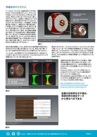vol.2 - PBRテクスチャを作成するための実用的なガイドライン Page 6
図０９
図０７
図０８
ベースカラーマップは、色調の面でやや平坦
なもの、すなわち従来のディフューズマップよ
りも低いコントラストのものとして考えることが
できる。明るくしすぎてもいけなければ、暗くし
すぎてもいけない。色調という観点からいえば、
物体はわたし達が頭の中で思っているよりも、
はるかに淡いものである。この範囲を、石炭を
最も暗い材質とし、新鮮な白い雪を最も明る
い材質とすることで視覚化できる。例えば、確
かに石炭は暗いが、それは0.0の黒ではない。
わたし達が選ぶカラー値は、ある輝度の範囲
内に収まっている必要がある。輝度の範囲に
関しては、私は主に不導体の反射色を参照し
ている。図０８では、ダート（dirt/汚れ）値が正
確な輝度の範囲を下回った例を見ることがで
きる。暗めの値に関して、sRGBで30〜50を下
回るような値をとるべきではない。	
作成のガイドライン
図０９に示すように、アンビエントオクルージョンチャンネルのみ
に関してシェーダーがこの程度の詳細表示しかできないような
場合には、マイクロオクルージョンを足してもよいという例外は
ある。しかしマイクロオクルージョンがマップに足されている場
合でも、それは依然として輝度の範囲によって支配されている
必要がある。	
暗めの値の範囲としては、sRGB 30で比較的緩めの値であり、
sRGB 50でかなり厳しめの値となっている。明るい色に関して
は、全ての値がsRGBで240よりも上の値をとるべきではない。
ベースカラーは不導体マテリアルの反射光のデータを含んで
いるので、故にアンビエントオクルージョンのようなライティング
情報を欠いているべきであると述べた。	
	
http://seblagarde.wordpress.com/
2014/04/14/dontnod-physically-based-
rendering-chart-for-unreal-engine-4/
金属の反射率の値を示すマップの値は、現実
世界の測定データから得るべきである。これ
らの値は鏡面反射で70〜100％の範囲にあり、
sRGBで180〜255の範囲にマッピングすること
ができる。 
Substance PBRユーティリティの章において、
よくあるマテリアルのプリセットF0値を提供す
るツールについて説明しよう。	
  
またSébastien Lagardeが提供している、メタ
ル/ラフネス（金属/粗さ）のチャートも同様にリ
ソースとしては非常に有用である。	
金属の反射率を示す値は、
現実世界の測定データ
から得るべきである
 