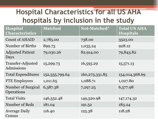 Hospital Characteristics for all US AHA
hospitals by inclusion in the study
Hospital
Characteristics

Matched

Not-Matched*

Total US AHA
Hospitals

Count of AHAID

2,785.00

738.00

3523.00

Number of Births

899.73

1,035.24

928.12

Adjusted Patient
Days

79,030.26

82,914.00

79,843.82

Transfer-Adjusted
Admissions

15,299.73

16,595.29

15,571.13

Total Expenditures

152,355,799.64

160,273,331.85

154,014,368.69

FTE Employees

1,011.65

1,088.71

1,027.80

Number of Surgical 6,387.38
Operations

7,297.25

6,577.98

Total Visits

146,552.48

149,520.98

147,174.32

Number of Beds

181.04

191.52

183.24

Average Daily
Census

116.40

125.38

118.28

 