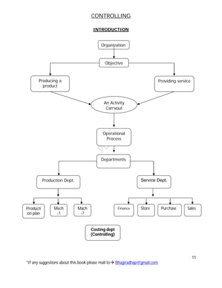 CONTROLLING
11
*If any suggestions about this book please mail to Bhagiradhap@gmail.com
INTRODUCTION
Organization
Objective
Producing a
product
Providing service
An Activity
Carryout
Operational
Process
Departments
Production Dept. Service Dept.
Producti
on plan
Finance Store Purchase SalesMech
-1
Mach
-2
Costing dept
(Controlling)
 
