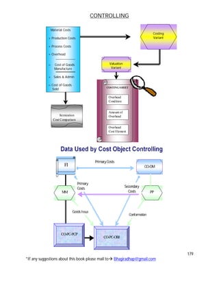 CONTROLLING
179
*If any suggestions about this book please mail to Bhagiradhap@gmail.com
Material Costs
+ Production Costs
+ Process Costs
+ Overhead
= Cost of Goods
Manufacture
+ Sales & Admin
= Cost of Goods
Sold
Costing
Variant
Valuation
Variant
Itemization
Cost Comparison
COSTING SHEET
Overhead
Condition
Amount of
Overhead
Overhead
Cost Element
MM PP
CO-OM
CO-PC-OBJ
CO-PC-PCP
FI
Primary
Costs
FI
Secondary
Costs
PrimaryCosts
Conformation
GoodsIssue
 