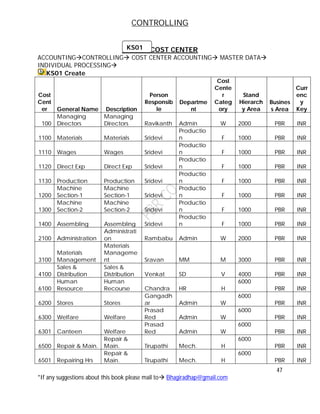 CONTROLLING
47
*If any suggestions about this book please mail to Bhagiradhap@gmail.com
CREATE COST CENTER
ACCOUNTINGCONTROLLING COST CENTER ACCOUNTING MASTER DATA
INDIVIDUAL PROCESSING
KS01 Create
Cost
Cent
er General Name Description
Person
Responsib
le
Departme
nt
Cost
Cente
r
Categ
ory
Stand
Hierarch
y Area
Busines
s Area
Curr
enc
y
Key
100
Managing
Directors
Managing
Directors Ravikanth Admin W 2000 PBR INR
1100 Materials Materials Sridevi
Productio
n F 1000 PBR INR
1110 Wages Wages Sridevi
Productio
n F 1000 PBR INR
1120 Direct Exp Direct Exp Sridevi
Productio
n F 1000 PBR INR
1130 Production Production Sridevi
Productio
n F 1000 PBR INR
1200
Machine
Section-1
Machine
Section-1 Sridevi
Productio
n F 1000 PBR INR
1300
Machine
Section-2
Machine
Section-2 Sridevi
Productio
n F 1000 PBR INR
1400 Assembling Assembling Sridevi
Productio
n F 1000 PBR INR
2100 Administration
Administrati
on Rambabu Admin W 2000 PBR INR
3100
Materials
Management
Materials
Manageme
nt Sravan MM M 3000 PBR INR
4100
Sales &
Distribution
Sales &
Distribution Venkat SD V 4000 PBR INR
6100
Human
Resource
Human
Recourse Chandra HR H
6000
PBR INR
6200 Stores Stores
Gangadh
ar Admin W
6000
PBR INR
6300 Welfare Welfare
Prasad
Red Admin W
6000
PBR INR
6301 Canteen Welfare
Prasad
Red Admin W
6000
PBR INR
6500 Repair & Main.
Repair &
Main. Tirupathi Mech. H
6000
PBR INR
6501 Repairing Hrs
Repair &
Main. Tirupathi Mech. H
6000
PBR INR
KS01
 