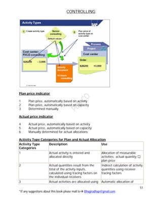 CONTROLLING
51
*If any suggestions about this book please mail to Bhagiradhap@gmail.com
Plan price indicator
1 Plan price, automatically based on activity
2 Plan price, automatically based on capacity
3 Determined manually
Actual price indicator
4 Actual price, automatically based on activity
5 Actual price, automatically based on capacity
6 Manually determined for actual allocations
Activity Type Categories for Plan and Actual Allocation
Activity Type
Categories
Description Use
1 Actual activity is entered and
allocated directly
Allocation of measurable
activities; actual quantity 
plan price
2 Actual quantities result from the
total of the activity inputs,
calculated using tracing factors on
the individual receivers
Indirect calculation of activity
quantities using receiver
tracing factors
3 Actual activities are allocated using Automatic allocation of
 