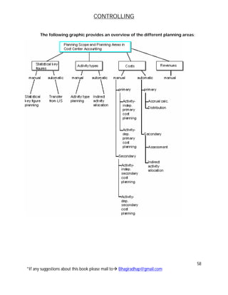 CONTROLLING
58
*If any suggestions about this book please mail to Bhagiradhap@gmail.com
The following graphic provides an overview of the different planning areas:
 