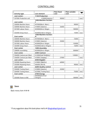 CONTROLLING
70
*If any suggestions about this book please mail to Bhagiradhap@gmail.com
Activity type cost element
Plan fixed
cost
Plan variable
cost
cost center: 1130-Production
507000 Production unit 410000(Salaries) 90000 - next
cost center
1200-Machine Section-
I
500000 Machine Hours 407000(Mech. Main.) 90000
500000 Machine Hours 410000 (Salaries) 36000
501000 Labour Hours 403000(Direct Wages 180000
502000-Setup Hours 402000(Indirect Wages) 15000 next
Cost center
1300-Machine Section-
II
500000 Machine Hours 407000(Mech. Main.) 72000
500000 Machine Hours 410000 (Salaries) 45000
501000 Labour Hours 403000(Direct Wages 150000
502000-Setup Hours 402000(Indirect Wages) 16000 next
Cost center 1400-Assembly
508000 assembling 403000(Direct Wages 300000
Cost center 6300-Canteen
506000 Canteen per Meal 412000(Staff Welfare) 120000
506000 Canteen per Meal 410000 (Salaries) 27000 next
cost center: 6500-Repairs
503000 Repairing Hours 410000 (Salaries) 60000
503000 Repairing Hours 406000 (R& M) 90000 next
cost center 6600-Quality control
504000 Testing Hours 410000 (Salaries) 45000
504000 Testing Hours 427000( Testing Exp.) 75000 next
Cost center 6700-Energy
505000 Power in KW
405000(Electrical
Charges) 180000 next
Save
Back menu item 
 
