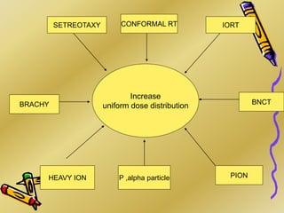 Increase
uniform dose distribution
P ,alpha particle
HEAVY ION
BNCT
PION
IORT
CONFORMAL RT
BRACHY
SETREOTAXY
 
