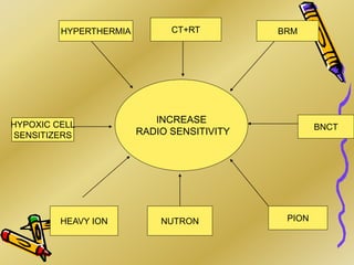 INCREASE
RADIO SENSITIVITY
NUTRON
HEAVY ION
BNCT
PION
BRM
CT+RT
HYPOXIC CELL
SENSITIZERS
HYPERTHERMIA
 