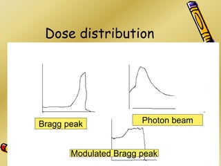 Dose distribution
Bragg peak Photon beam
Modulated Bragg peak
 