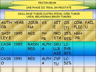 AUTH
OR
YEAR JOUR
NA
VS SIT
E
OS
(7)
COM
PLIC
FAIL
U
SHIP
LEY E
1995 RED PH
PR
PRO
STA
35%
85%
HGH
-PR
CASR
O
1985 RADN
REG
ALPH
A
SKU
LLB
ASE
LC-
5YR
82%
CASR
O
1991 RED ALPH
A
JSP
TU
LC-
52%
PROTON BEAM
ONE PHASE III TRIAL ON PROSTATE
SKULL BASE TUMOR,JUXTRA SPINAL CORD TUMOR
UVEAL MELANOMAS,BRAIN TUMORS
 