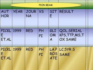 AUT
HOR
YEAR JOUR
NA
VS SIT
E
RESULT
PICKL
E
ET.AL
1999 RED PH
PI
GLI
OM
A
QOL,SERIAL
KPS,TTP,MS,T
OX SAME
PICKL
E
ET.AL
1999 RED PH
PI
LA.P
ROS
ATE
LC,5YR S
SAME
PION BEAM
 