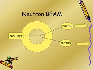 Neutron BEAM
NEUTRON
PROTON
PROTON
 