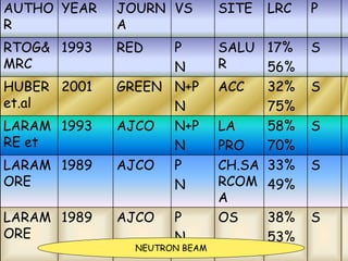 AUTHO
R
YEAR JOURN
A
VS SITE LRC P
RTOG&
MRC
1993 RED P
N
SALU
R
17%
56%
S
HUBER
et.al
2001 GREEN N+P
N
ACC 32%
75%
S
LARAM
RE et
1993 AJCO N+P
N
LA
PRO
58%
70%
S
LARAM
ORE
1989 AJCO P
N
CH.SA
RCOM
A
33%
49%
S
LARAM
ORE
1989 AJCO P
N
OS 38%
53%
S
NEUTRON BEAM
 