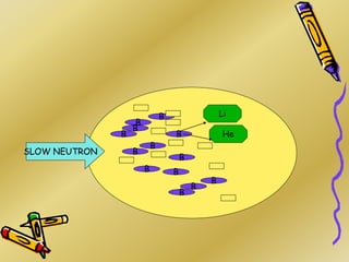 B
B
B
B
B
B
B
B
B
B
B
B
B
Li
He
SLOW NEUTRON
 