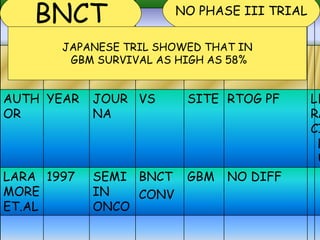 AUTH
OR
YEAR JOUR
NA
VS SITE RTOG PF L
R
C
F
A
I
L
U
LARA
MORE
ET.AL
1997 SEMI
IN
ONCO
BNCT
CONV
GBM NO DIFF
BNCT NO PHASE III TRIAL
JAPANESE TRIL SHOWED THAT IN
GBM SURVIVAL AS HIGH AS 58%
 