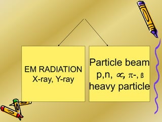 EM RADIATION
X-ray, Y-ray
Particle beam
p,n, , -, ß
heavy particle
 