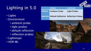 Unite2014: Mastering Physically Based Shading in Unity 5 | PDF