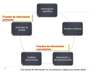 Información
                                    científica

Fuentes de información
primarias


          Artículos de
                                                         Acceso y lectura
             revista




                              Fuentes de información
                              secundarias


                     Análisis                      Adquisición y
                   documental                    almacenamiento



              Una fuente de información es una persona u objeto que provee datos
 