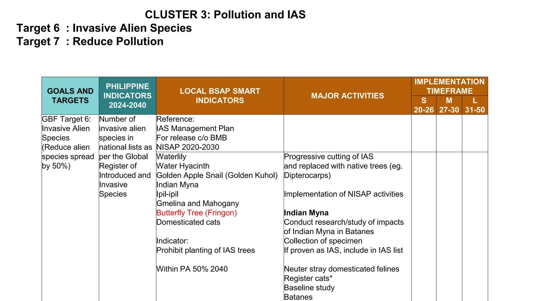 Draft Regional Biodiversity Strategic Action Plan for R2 | PPTX