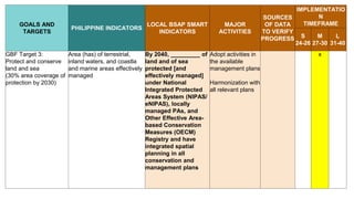 Draft Regional Biodiversity Strategic Action Plan for R2 | PPTX