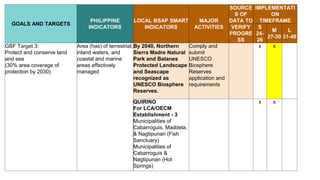 Draft Regional Biodiversity Strategic Action Plan for R2 | PPTX