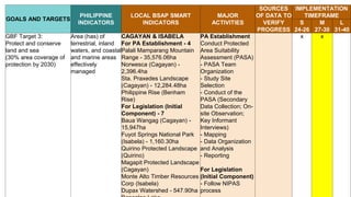 Draft Regional Biodiversity Strategic Action Plan for R2 | PPTX