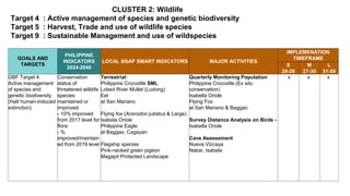 Draft Regional Biodiversity Strategic Action Plan for R2 | PPTX