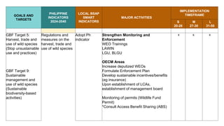 Draft Regional Biodiversity Strategic Action Plan for R2 | PPTX