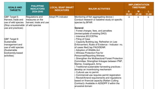 Draft Regional Biodiversity Strategic Action Plan for R2 | PPTX