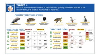 Draft Regional Biodiversity Strategic Action Plan for R2 | PPTX