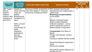 Draft Regional Biodiversity Strategic Action Plan for R2 | PPTX