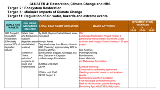Draft Regional Biodiversity Strategic Action Plan for R2 | PPTX